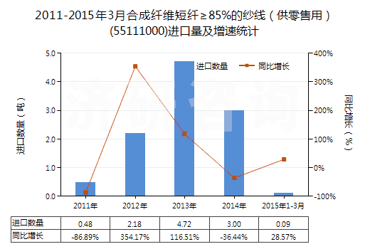 2011-2015年3月合成纖維短纖≥85%的紗線（供零售用）(55111000)進(jìn)口量及增速統(tǒng)計(jì)